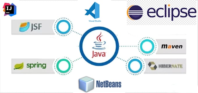 develop high quality java applications
