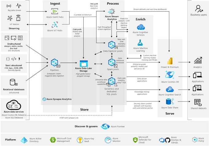 Do data engineering etl with azure data factory, databricks and synapse ...