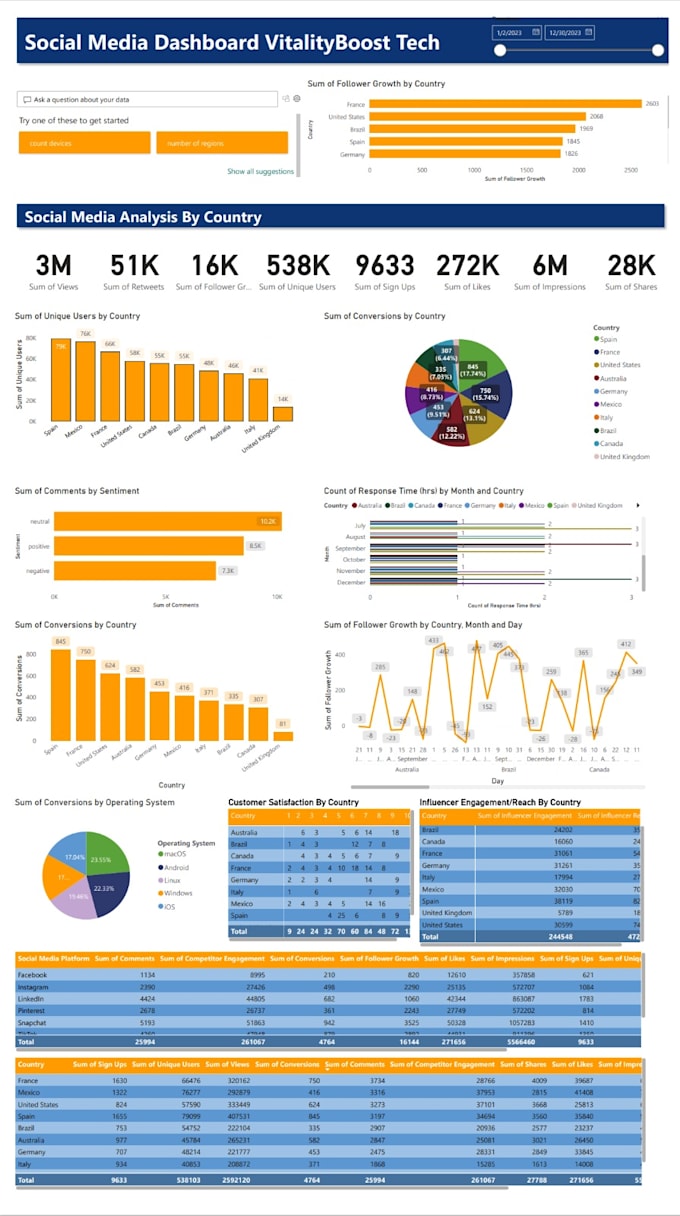 Create interactive and dynamic power bi dashboard or report by ...