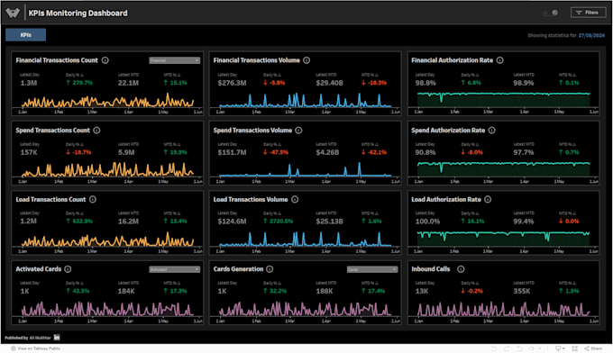 create the most advanced tableau dashboards cascading a compelling story