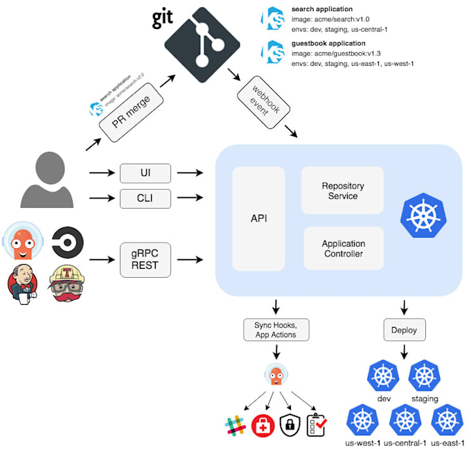 gitops and argocd expert for seamless kubernetes deployments