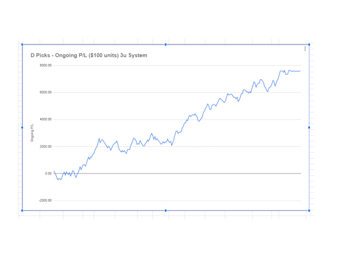 provide 70 value bets using a scraper on bet365