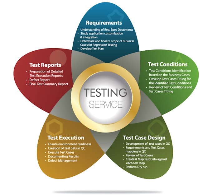Create test plan, test cases, scenarios for manual testing by Vuongngoc ...