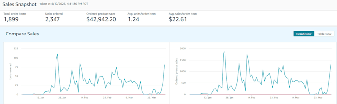 do manage you amazon 2 step dropshipping