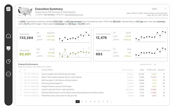 create insightful, visually appealing dashboards in power bi