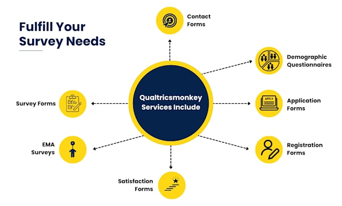 Create a qualtrics survey tailored to your needs by Psychfun Fiverr