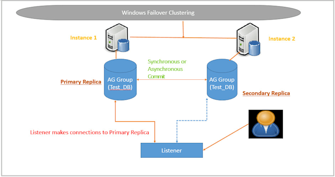 fix sql database replication, backup recover , ha , dr