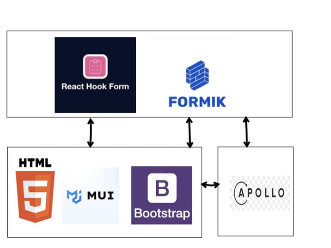 Do form customization with react hook form or formik by Maharshi_fiverr ...