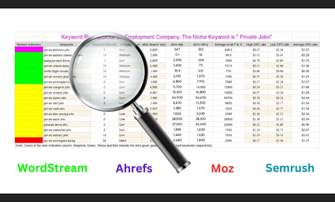 provide the best keyword research and competitors data using semrush and ahrefs