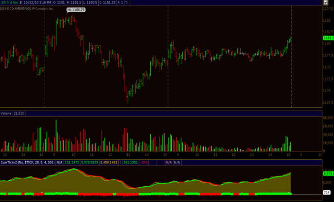 Code your custom script in thinkorswim thinkscript by Benzinjhnexpert ...