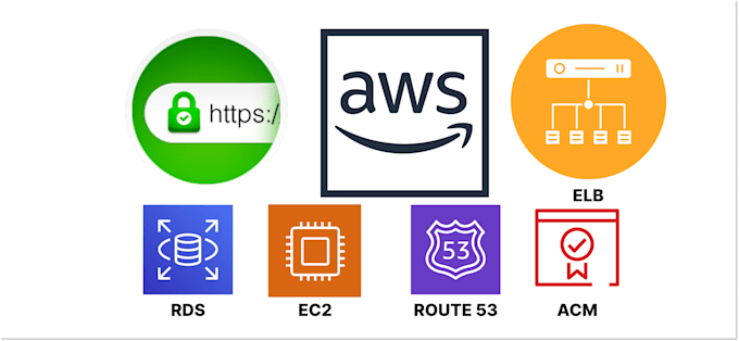 configure load balancer, SSL, route 53, and fix bugs