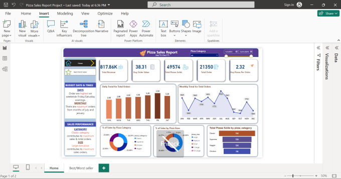 Create stunning power bi dashboard with sql queries by Faseehk7 | Fiverr