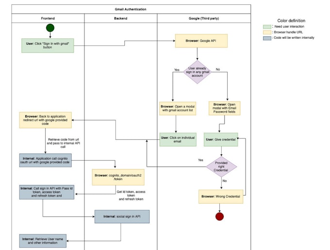 provide authentication service with aws cognito