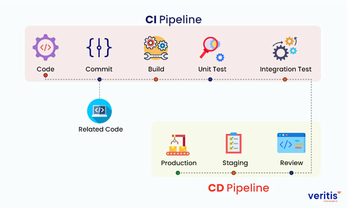 create end to end cicd pipeline for devops projects