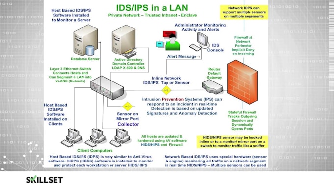 install configure comapare intrusion detection system ids