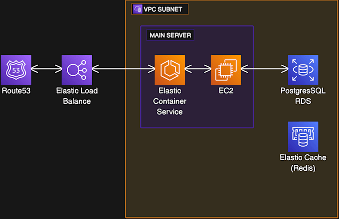 develop softwares with cloud aws services using devops