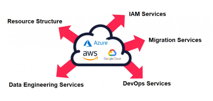Setup aws or azure cloud environment setup by Mdxtech2024 | Fiverr