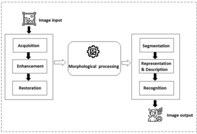 Aiml programming using python and tableau by Masivaitech | Fiverr