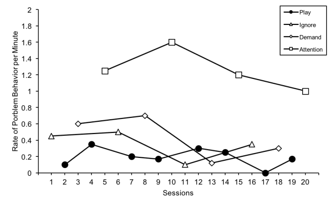 construct and style your scientific line graph