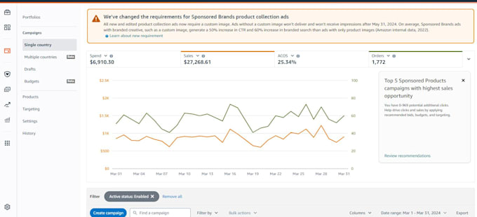 administer european USA amazon ppc sponsored ads campaigns