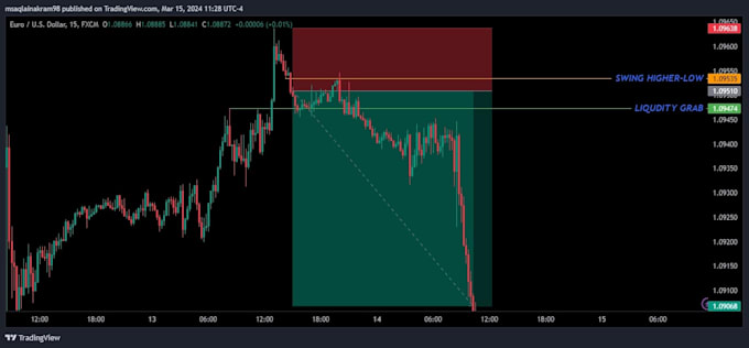 share powerful forex stratagy or day trading stratagy