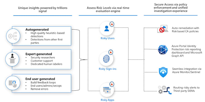 implement azure identity protection using defender, defender for endpointservers