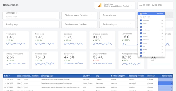 boost sales by ga4 business analysis reports audits and optimization with cro