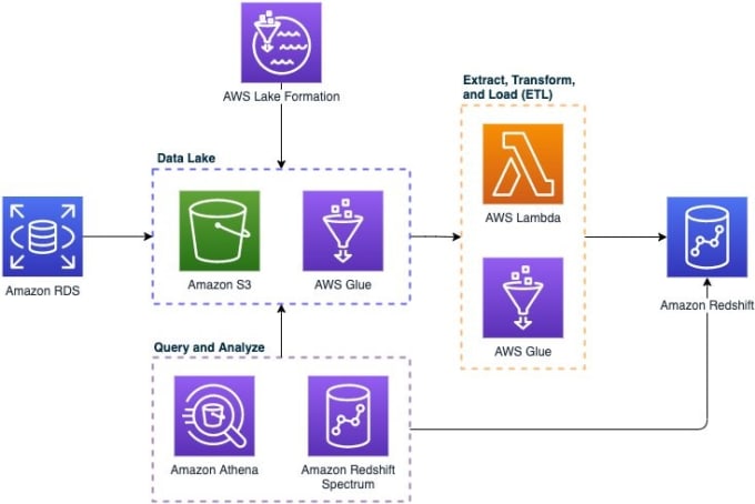 Design etl data pipeline with aws glue and pyspark by Moheez_awan | Fiverr