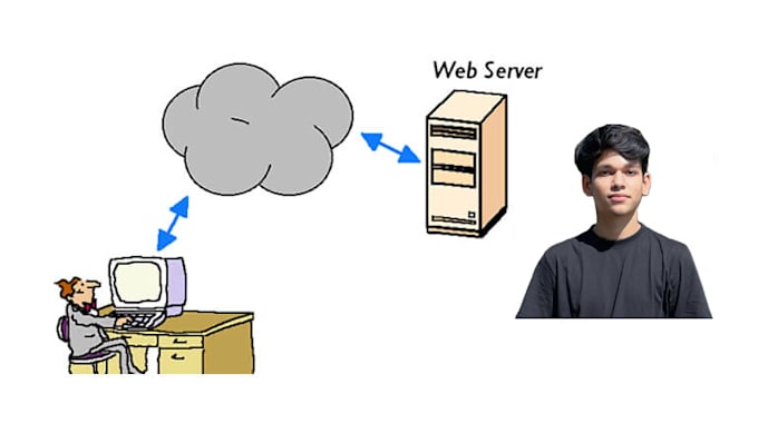 do cloud deployment website servers AWS gcp azure docker