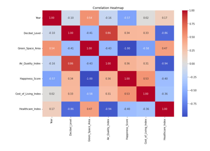 Create graphs and chart visualizations using jupyter by Abhigyan631 ...