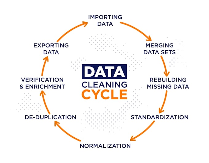 conduct data cleaning for all type of data sets