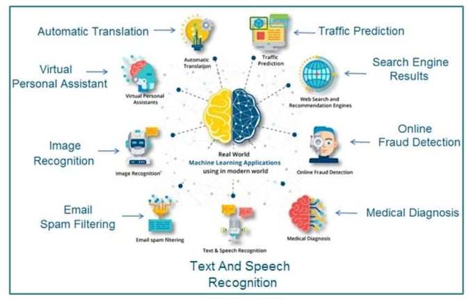 machine learning classification and regression projects python, r, matlab others