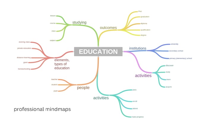 design flowcharts, workflows, miro projects, and mind maps
