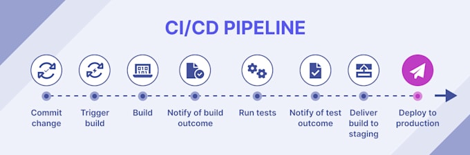 setup devops ci cd pipeline for your project