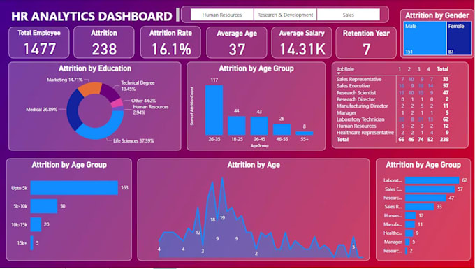 generate interactive report dashboard with microsoft power bi including dax
