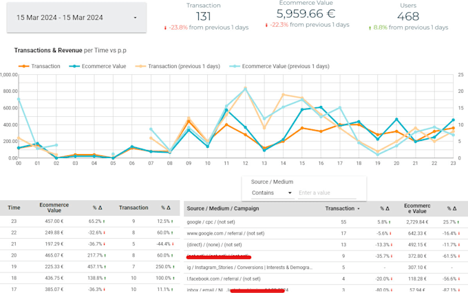 build a todays realtime ecommerce report that google analytics 4 is missing