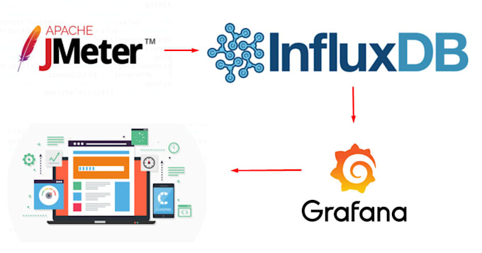 do performance, load testing using jmeter
