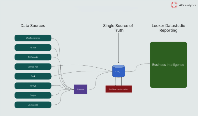 Do ads marketing data modeling dbt bigquery fivetran sql by Aliraza95 ...