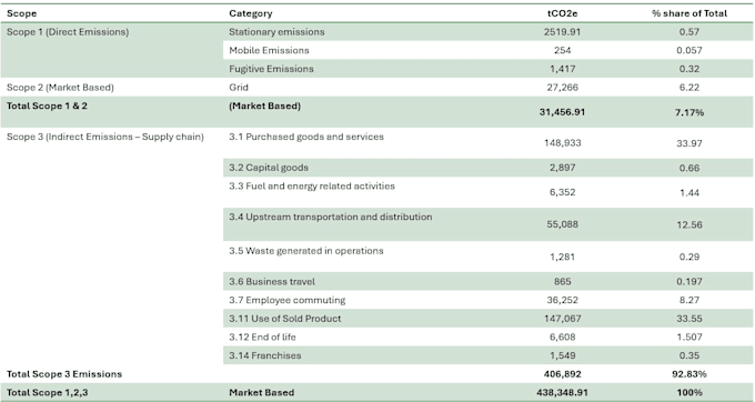 calculate ghg scope 1,2 and 3 emissions
