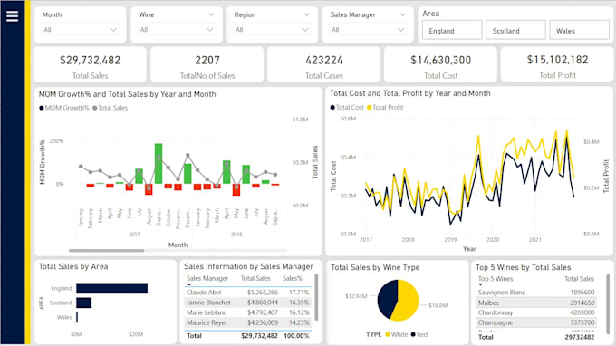 Create power bi dashbords and reports by Nimasha_d | Fiverr