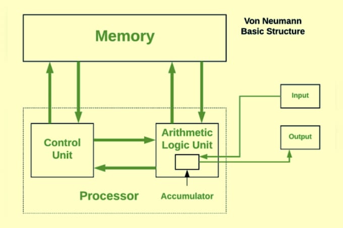 do computer architecture, operating system and python work
