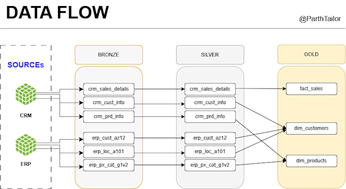 ms sql server warehousing and business analytics