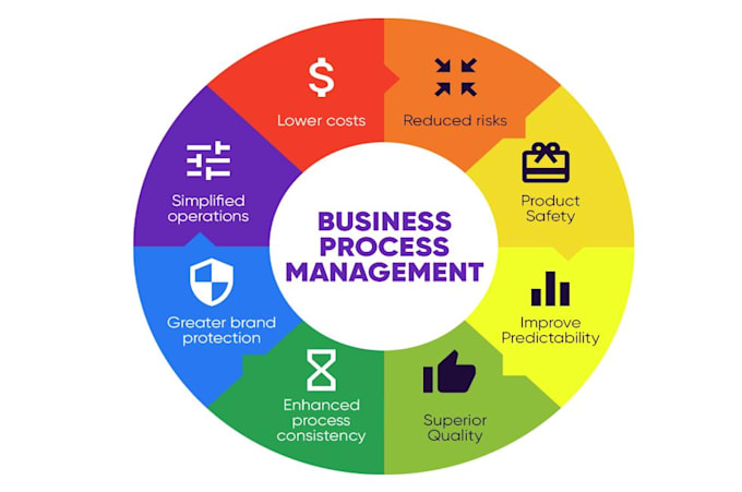management system school software, business process task automation, ai develop