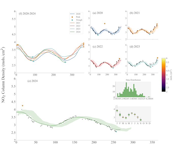 do the analysis of air quality and its climatic and non climatic implications