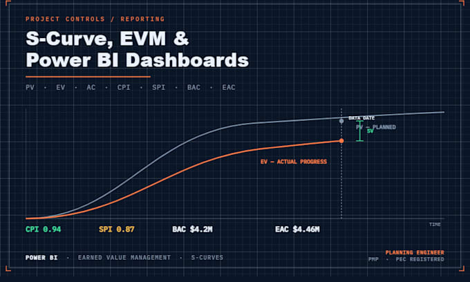 create s curve, evm and progress dashboards in power bi