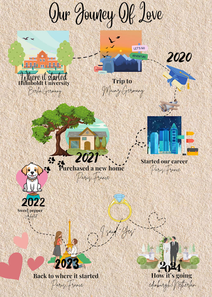 create a map of your relationship for invitation or gift