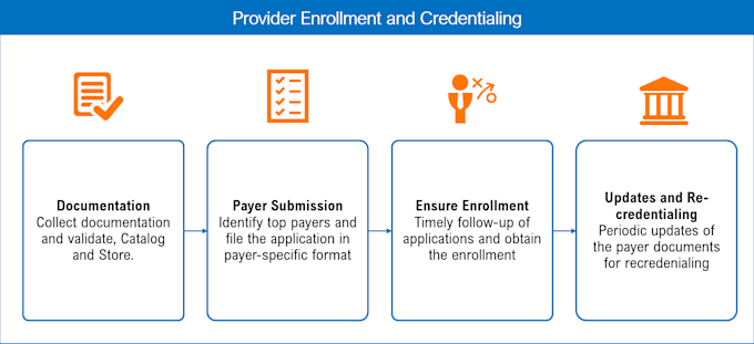 do credentialing and contracting