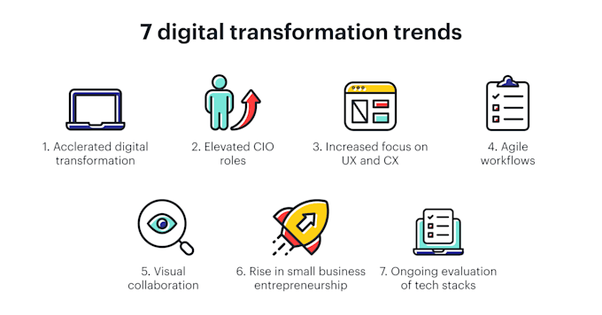 Guide your digitalization journey from strategy to implementation by ...