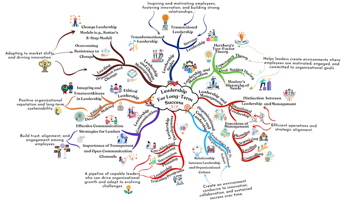 Create colorful mind or concept map within 24 hours by Supuns2048 Fiverr