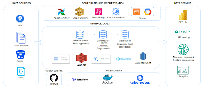 Build a data engineering solution by Acalzado | Fiverr